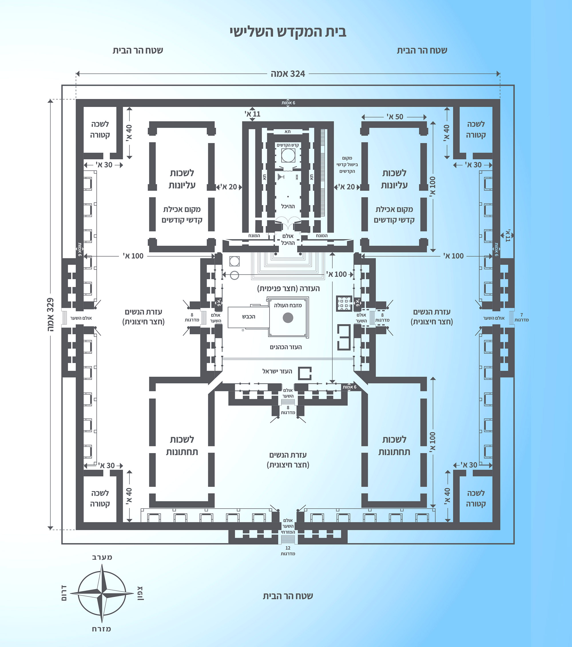 A floorplan of the Third Beis HaMikdash showing its courts, chambers, and dimensions